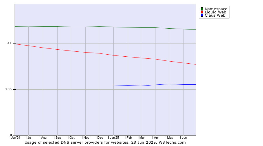 Historical trends in the usage of Namespace vs. Liquid Web vs. Claus Web
