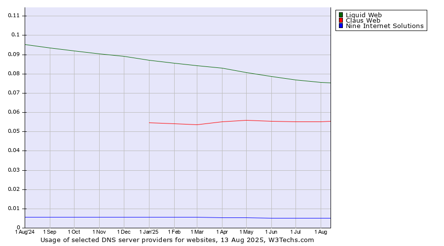 Historical trends in the usage of Liquid Web vs. Claus Web vs. Nine Internet Solutions