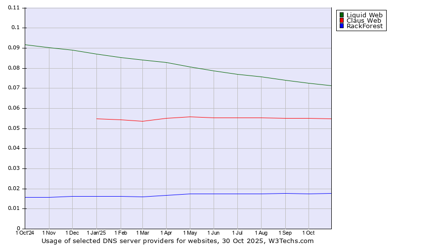 Historical trends in the usage of Liquid Web vs. Claus Web vs. RackForest