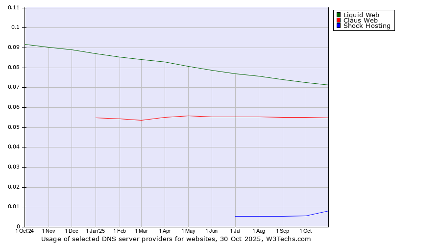 Historical trends in the usage of Liquid Web vs. Claus Web vs. Shock Hosting