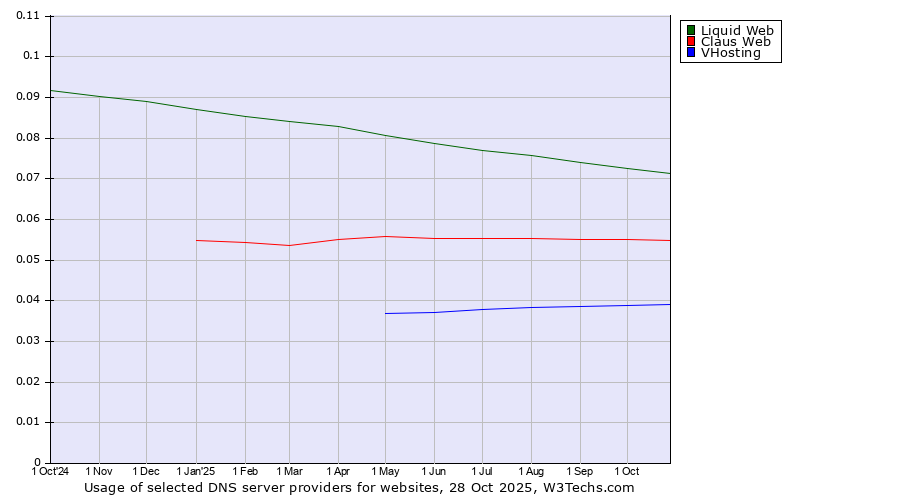 Historical trends in the usage of Liquid Web vs. Claus Web vs. VHosting