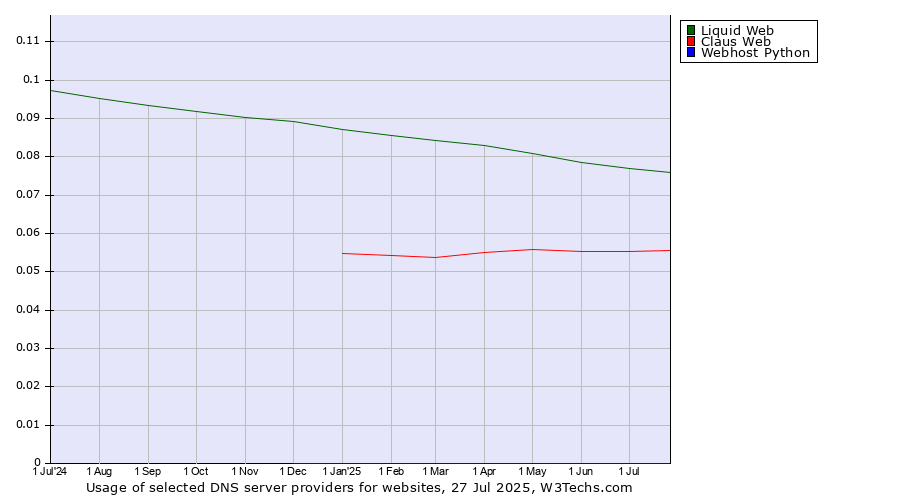 Historical trends in the usage of Liquid Web vs. Claus Web vs. Webhost Python
