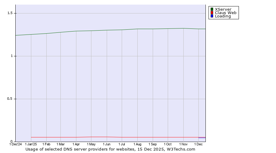 Historical trends in the usage of XServer vs. Claus Web vs. Loading