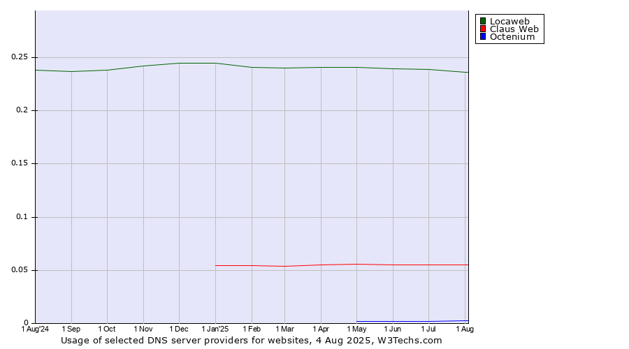 Historical trends in the usage of Locaweb vs. Claus Web vs. Octenium