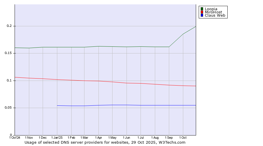 Historical trends in the usage of Loopia vs. MiroHost vs. Claus Web