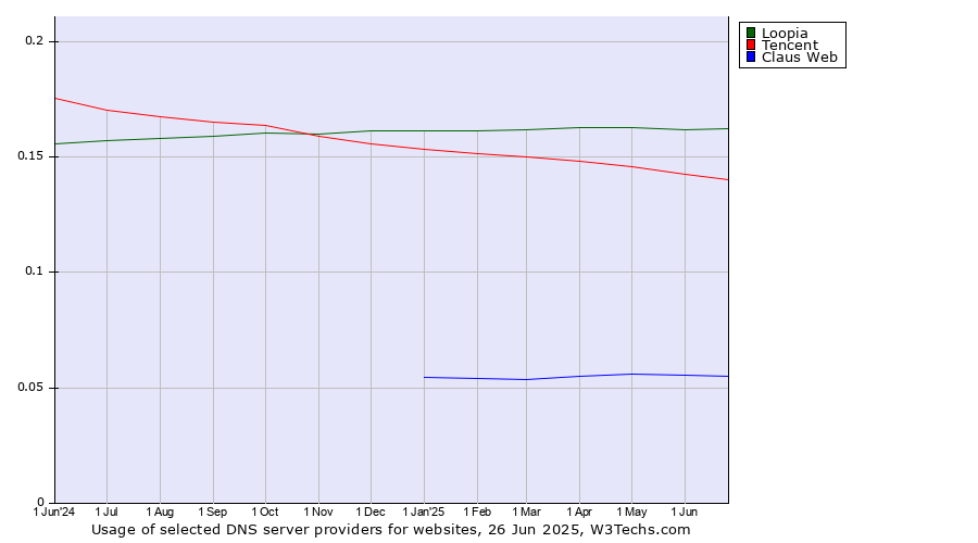 Historical trends in the usage of Loopia vs. Tencent vs. Claus Web