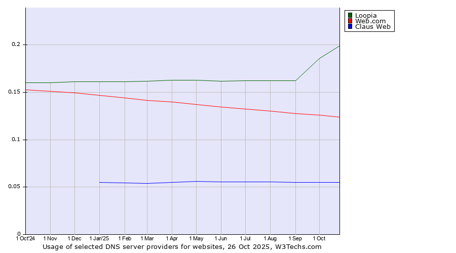 Historical trends in the usage of Loopia vs. Web.com vs. Claus Web