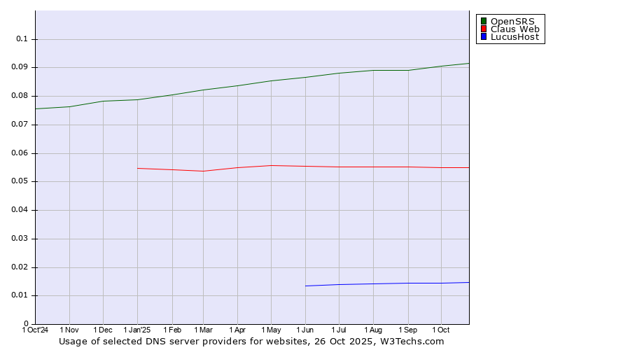 Historical trends in the usage of OpenSRS vs. Claus Web vs. LucusHost
