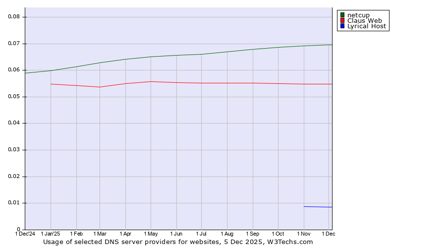 Historical trends in the usage of netcup vs. Claus Web vs. Lyrical Host