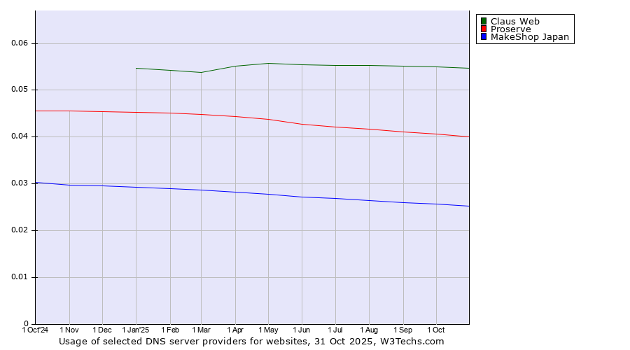 Historical trends in the usage of Claus Web vs. Proserve vs. MakeShop Japan