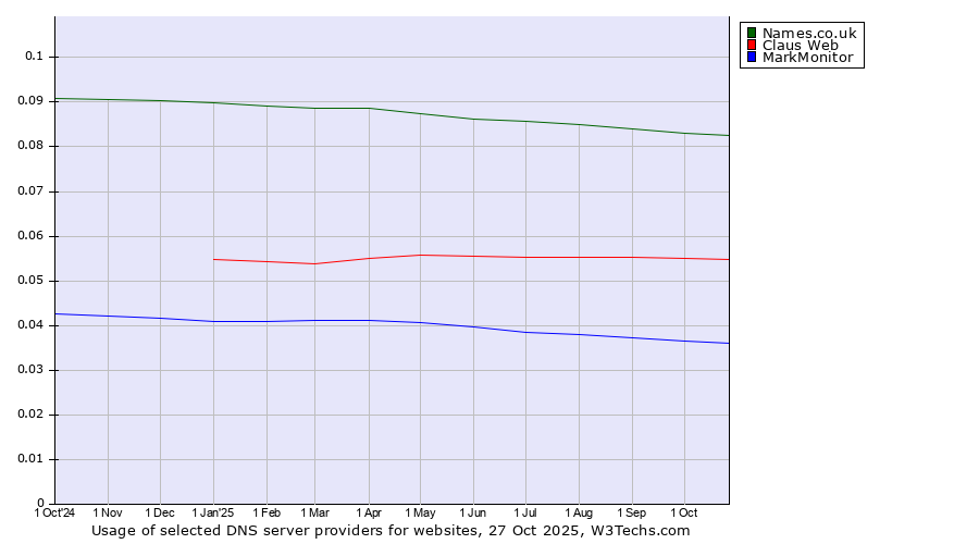 Historical trends in the usage of Names.co.uk vs. Claus Web vs. MarkMonitor