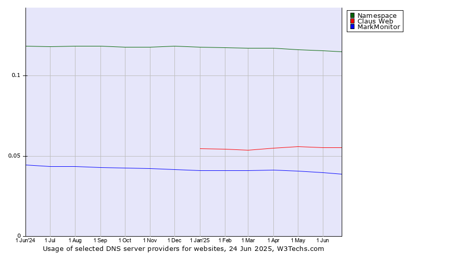 Historical trends in the usage of Namespace vs. Claus Web vs. MarkMonitor