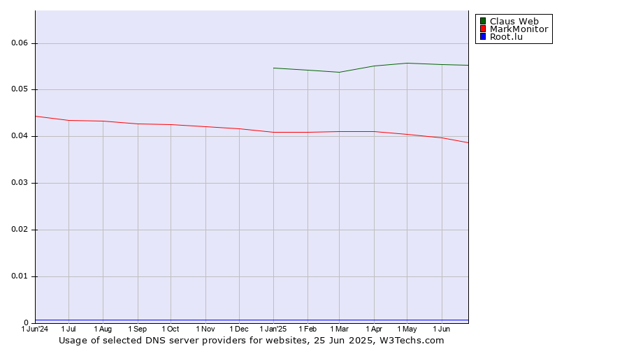 Historical trends in the usage of Claus Web vs. MarkMonitor vs. Root.lu