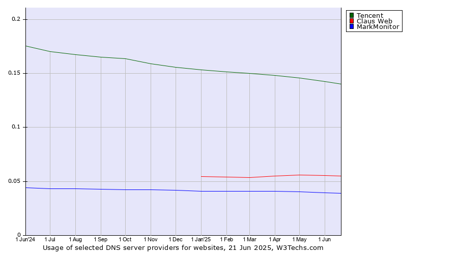 Historical trends in the usage of Tencent vs. Claus Web vs. MarkMonitor