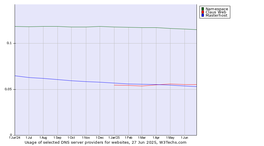 Historical trends in the usage of Namespace vs. Claus Web vs. Masterhost