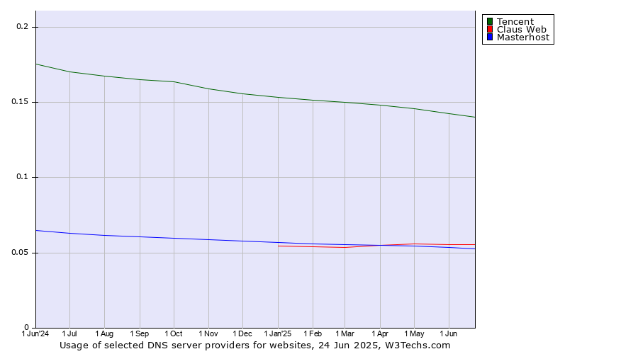 Historical trends in the usage of Tencent vs. Claus Web vs. Masterhost