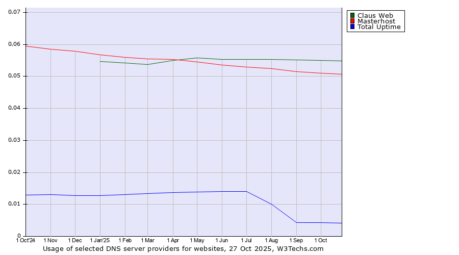 Historical trends in the usage of Claus Web vs. Masterhost vs. Total Uptime