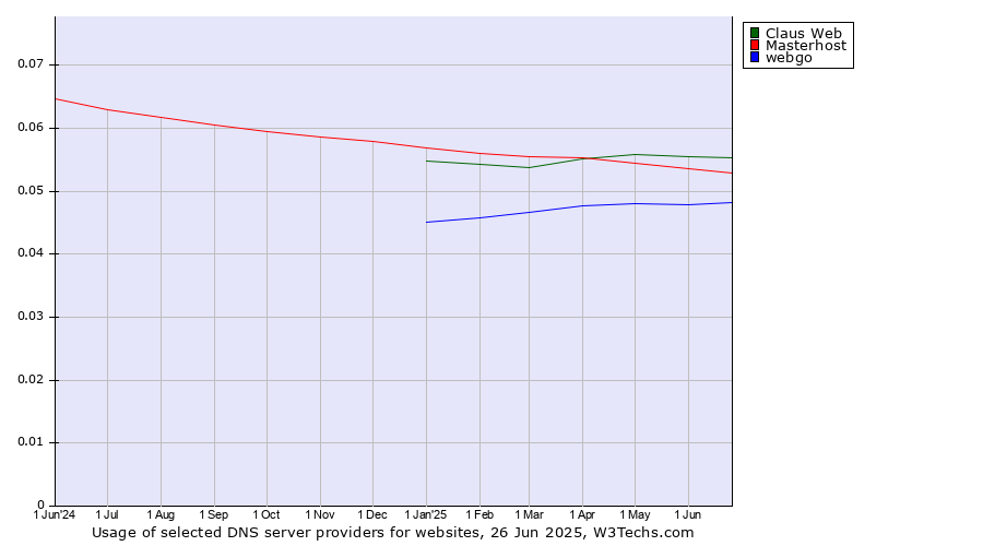 Historical trends in the usage of Claus Web vs. Masterhost vs. webgo