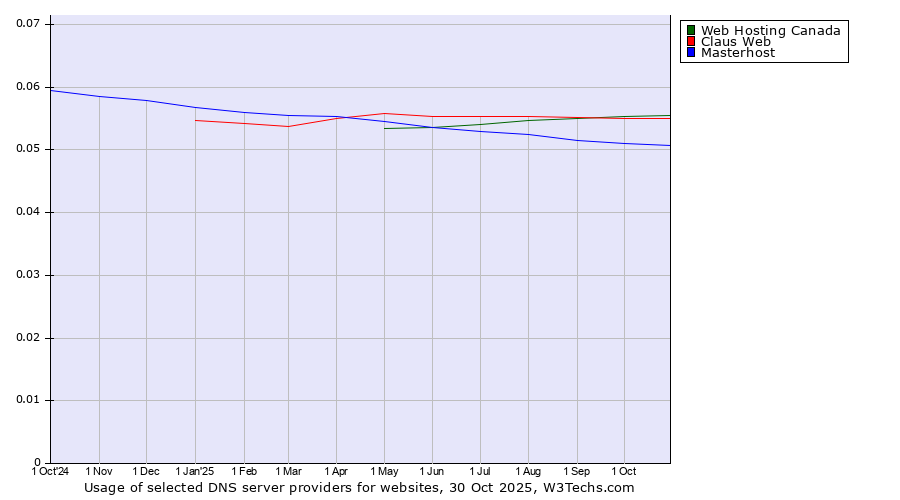 Historical trends in the usage of Web Hosting Canada vs. Claus Web vs. Masterhost