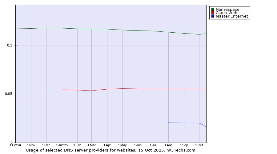 Historical trends in the usage of Namespace vs. Claus Web vs. Master Internet