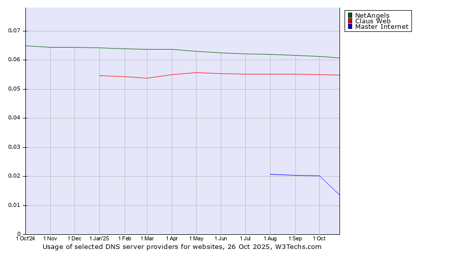 Historical trends in the usage of NetAngels vs. Claus Web vs. Master Internet