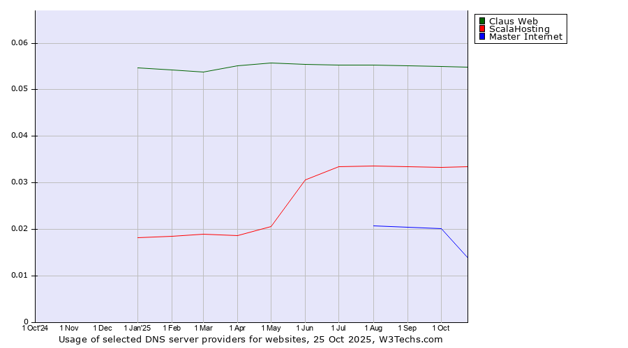 Historical trends in the usage of Claus Web vs. ScalaHosting vs. Master Internet