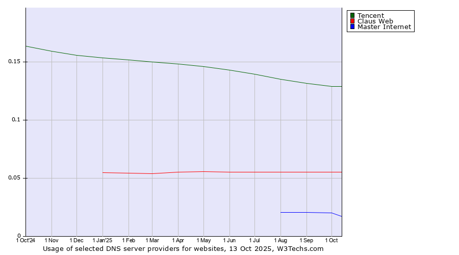 Historical trends in the usage of Tencent vs. Claus Web vs. Master Internet