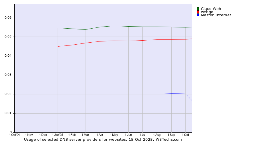Historical trends in the usage of Claus Web vs. webgo vs. Master Internet