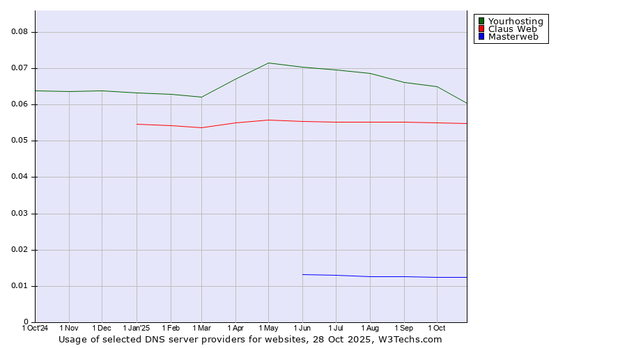 Historical trends in the usage of Yourhosting vs. Claus Web vs. Masterweb