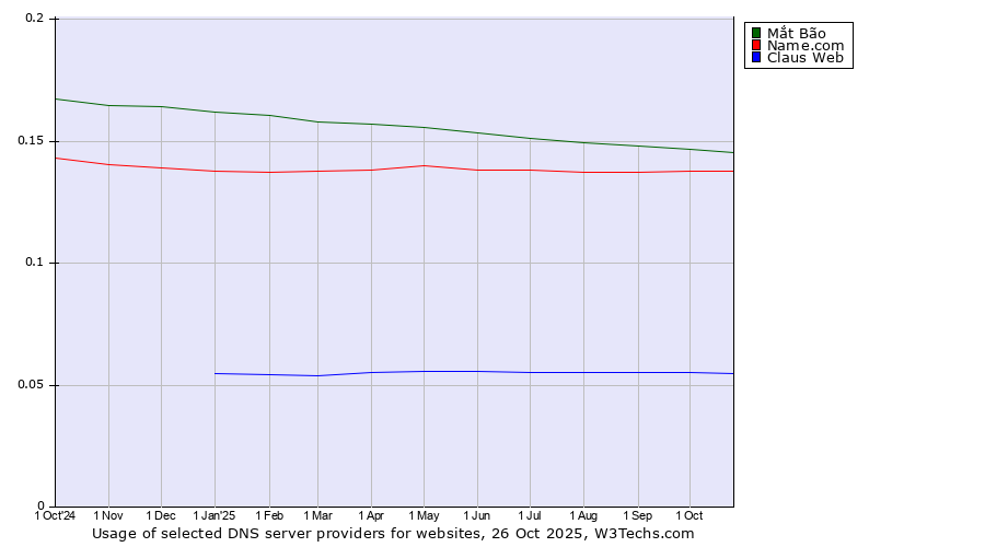 Historical trends in the usage of Mắt Bão vs. Name.com vs. Claus Web