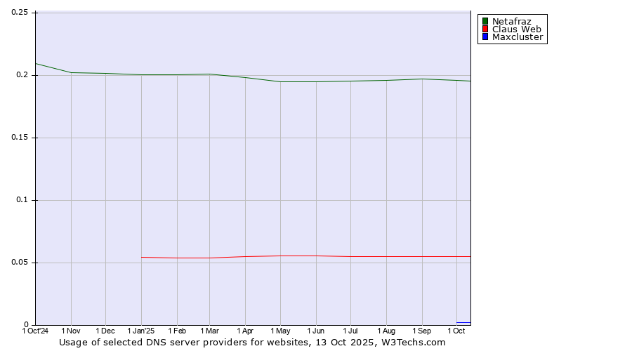 Historical trends in the usage of Netafraz vs. Claus Web vs. Maxcluster