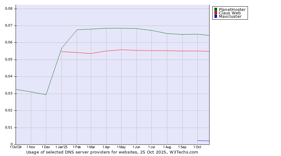 Historical trends in the usage of PlanetHoster vs. Claus Web vs. Maxcluster