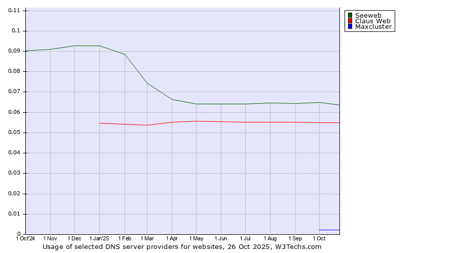 Historical trends in the usage of Seeweb vs. Claus Web vs. Maxcluster