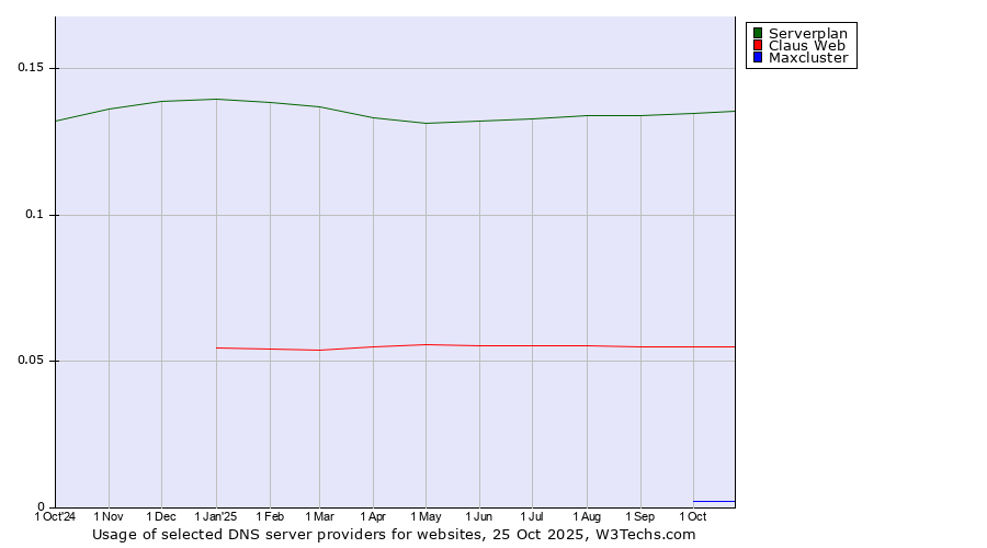 Historical trends in the usage of Serverplan vs. Claus Web vs. Maxcluster