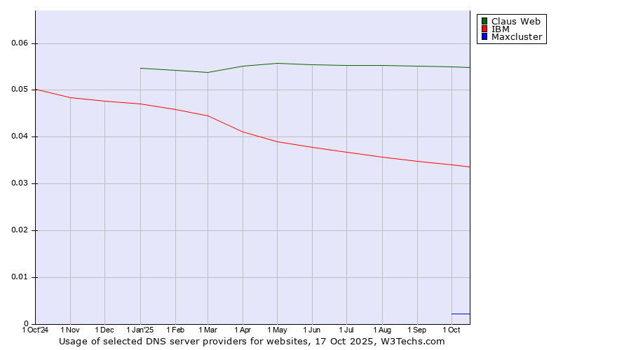 Historical trends in the usage of Claus Web vs. IBM vs. Maxcluster
