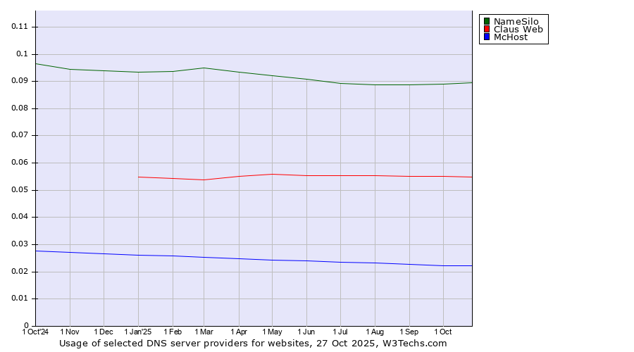 Historical trends in the usage of NameSilo vs. Claus Web vs. McHost