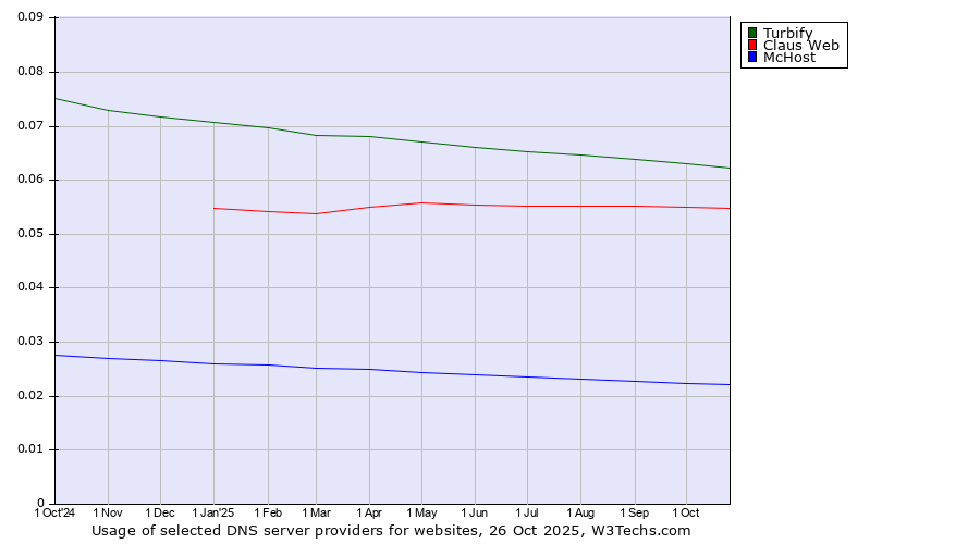 Historical trends in the usage of Turbify vs. Claus Web vs. McHost