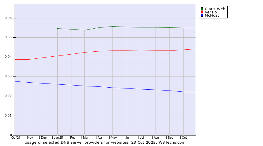 Historical trends in the usage of Claus Web vs. Versio vs. McHost