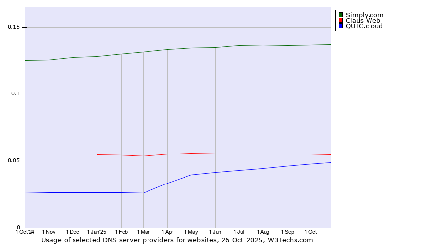 Historical trends in the usage of Simply.com vs. Claus Web vs. QUIC.cloud