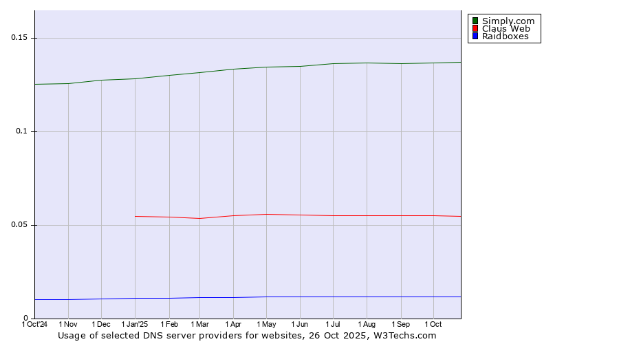 Historical trends in the usage of Simply.com vs. Claus Web vs. Raidboxes