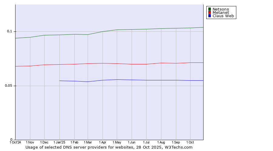 Historical trends in the usage of Netsons vs. Metanet vs. Claus Web
