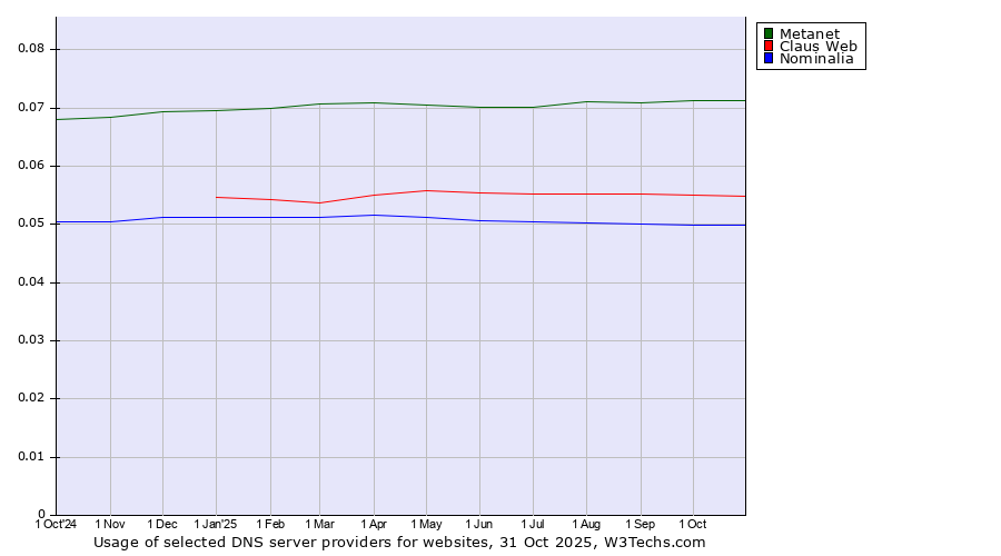 Historical trends in the usage of Metanet vs. Claus Web vs. Nominalia
