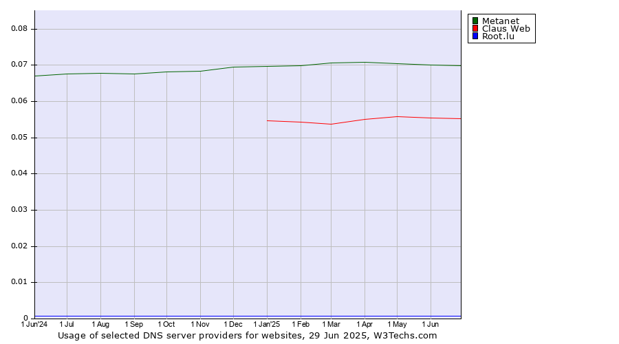 Historical trends in the usage of Metanet vs. Claus Web vs. Root.lu