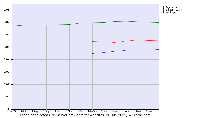Historical trends in the usage of Metanet vs. Claus Web vs. webgo