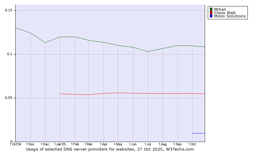 Historical trends in the usage of Mihan vs. Claus Web vs. Mono Solutions