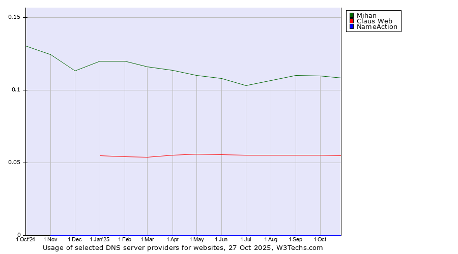 Historical trends in the usage of Mihan vs. Claus Web vs. NameAction
