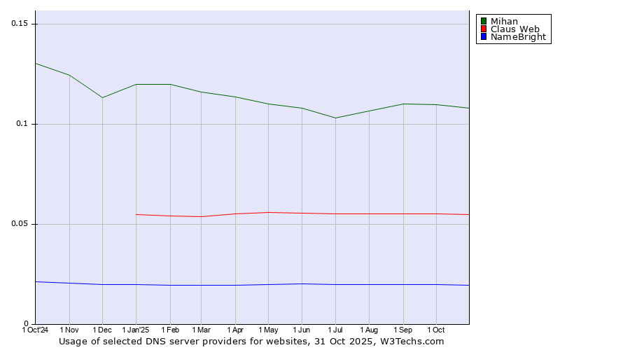 Historical trends in the usage of Mihan vs. Claus Web vs. NameBright