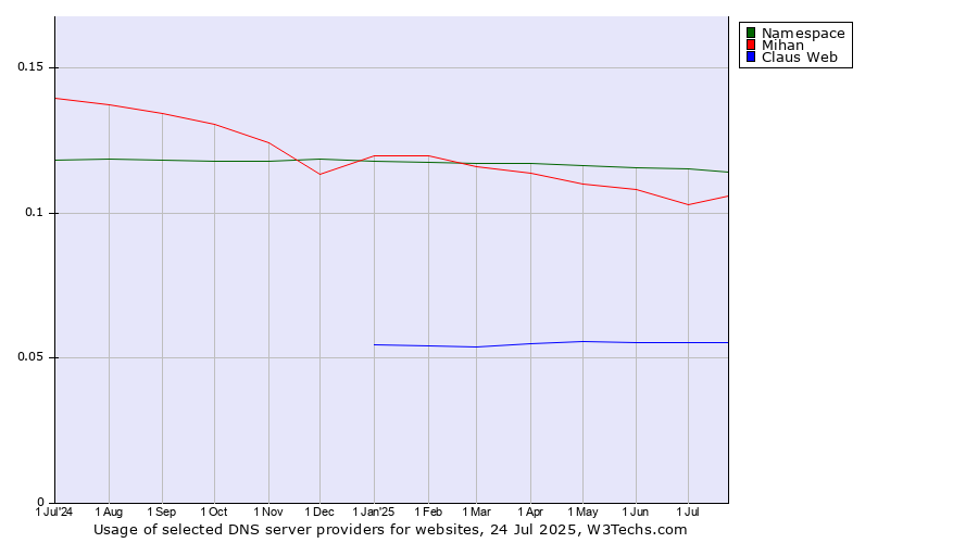 Historical trends in the usage of Namespace vs. Mihan vs. Claus Web