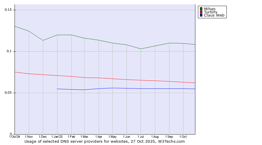 Historical trends in the usage of Mihan vs. Turbify vs. Claus Web