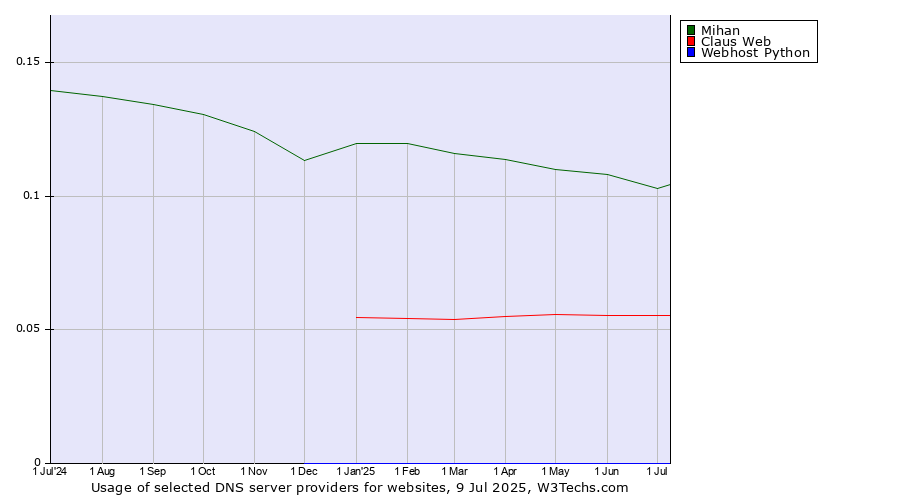 Historical trends in the usage of Mihan vs. Claus Web vs. Webhost Python